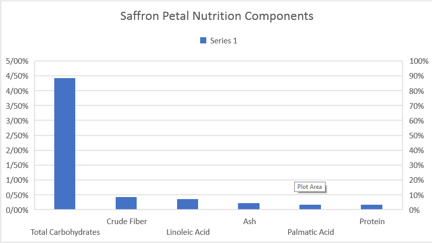 Saffron petal nutrition components 