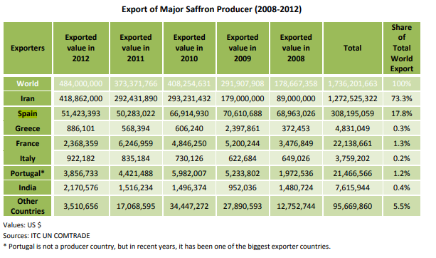 export of major saffron producers