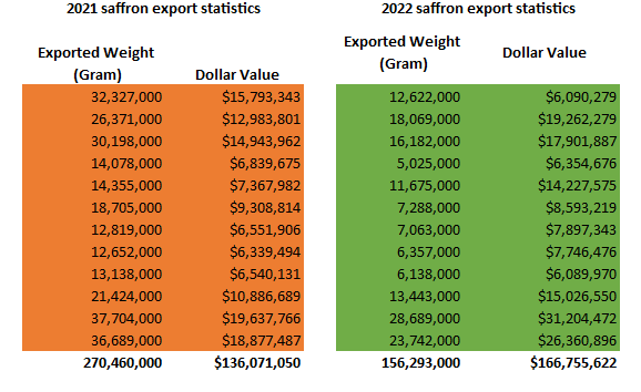 2021 & 2022 Iran saffron export values