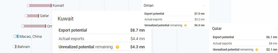saffron export to kuwait, qatar, oman